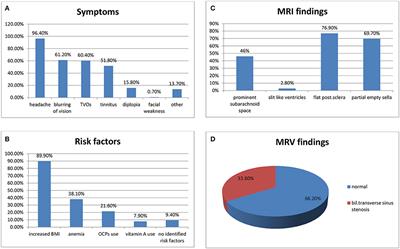 Demographics, Clinical Characteristics, and Management of Idiopathic Intracranial Hypertension in Kuwait: A Single-Center Experience